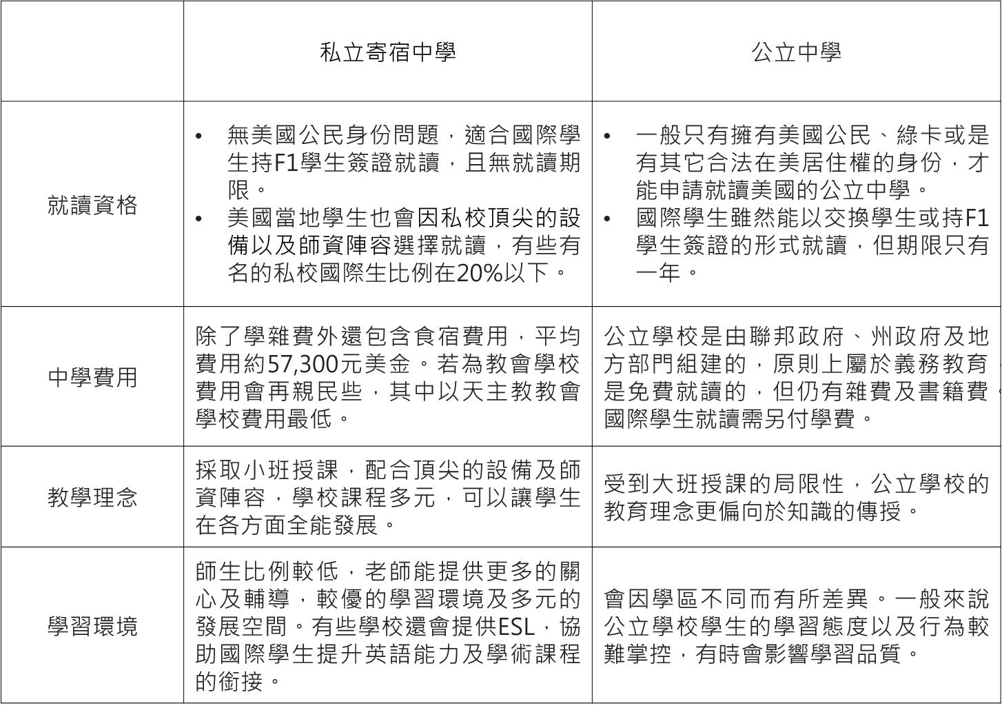 小孩美國讀書
