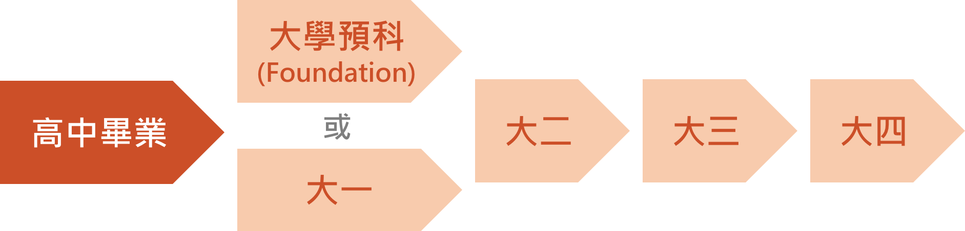 荷蘭留學準備申請應用科學類大學