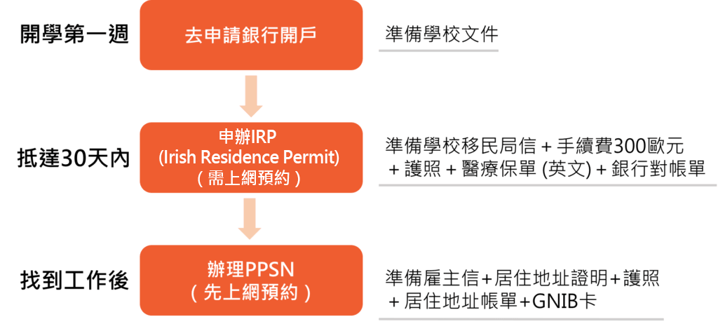愛爾蘭打工遊學準備